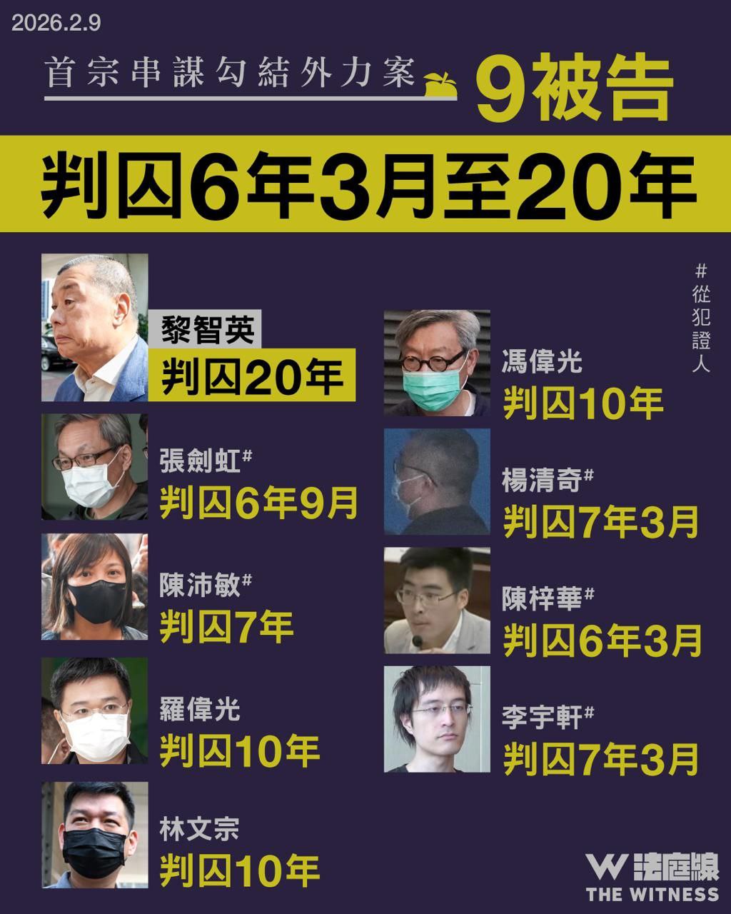 黎智英串谋勾结外国势力等 3 罪成 被判监禁 20 年-缅北警务报道