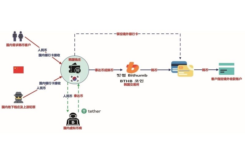 洗钱流水超170亿元 虚拟币地下钱庄被依法查处 -缅北警务报道